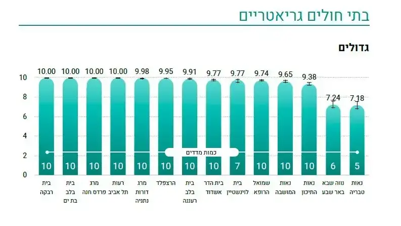 מדדי איכות במשרד הבריאות- ציון מסכם למוסדות- בתי חולים  גריאטריים