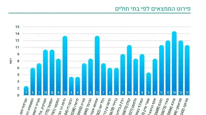 זמן מהגעה למלר"ד ועד ביצוע טריאז' קליני