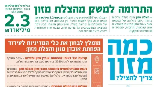 עלות אבדן המזון בישראל 23.5 מיליארד ש"ח בשנה עלות אבדן המזון בישראל 23.5 מיליארד ש"ח בשנה
