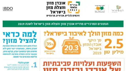 עלות אבדן המזון בישראל 23.5 מיליארד ש"ח בשנה עלות אבדן המזון בישראל 23.5 מיליארד ש"ח בשנה