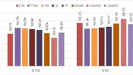 חלוקה מגדרית של נרשמים כדורשי עבודה בשירות התעסודה בחודשים מרץ - אוקטובר 2020. 15 בנובמבר 2020 חלוקה מגדרית של נרשמים כדורשי עבודה בשירות התעסודה בחודשים מרץ - אוקטובר 2020. 15 בנובמבר 2020