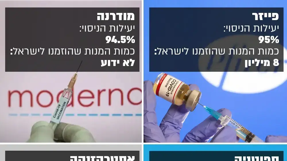 נתונים - חיסוני הקורונה נתונים - חיסוני הקורונה