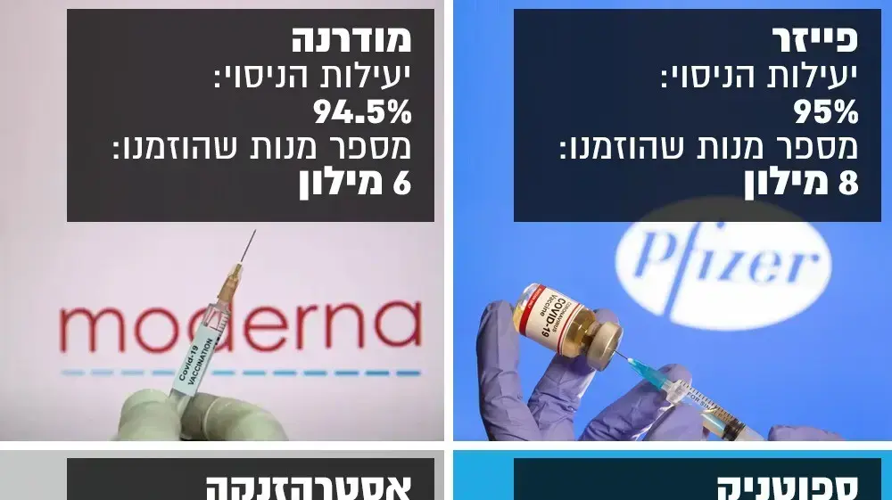 החברות המפתחות חיסון לנגיף הקורונה החברות המפתחות חיסון לנגיף הקורונה