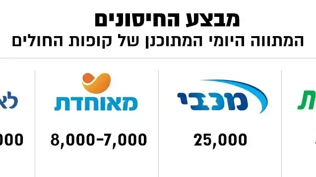 מבצע החיסונים | המתווה היומי המתוכנן של קופוחות החולים מבצע החיסונים | המתווה היומי המתוכנן של קופוחות החולים