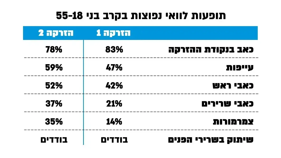 תופעות הלוואי של חיסון הקורונה תופעות הלוואי של חיסון הקורונה
