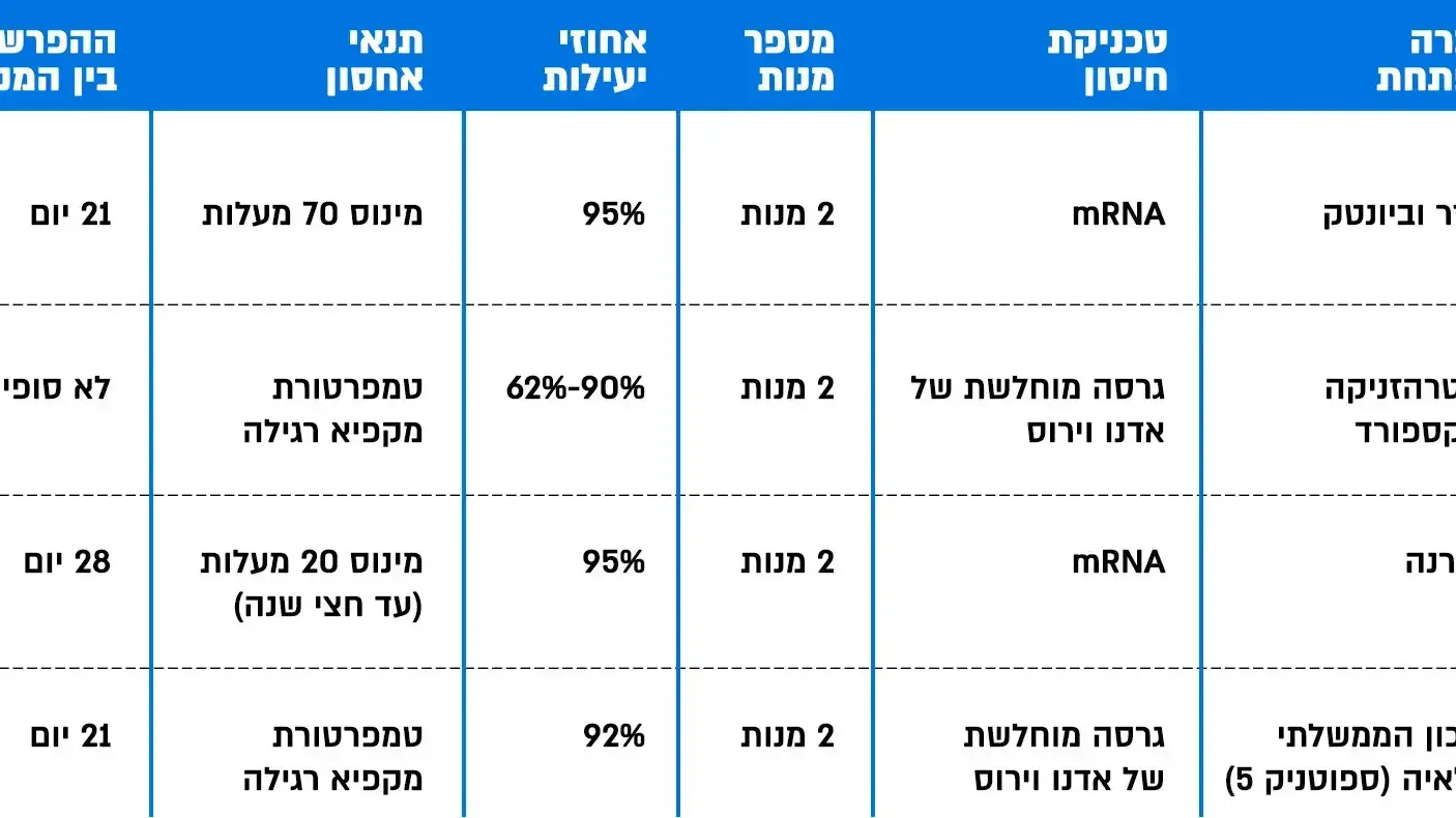 סיכום יעילות חיסונים לפי חברות סיכום יעילות חיסונים לפי חברות