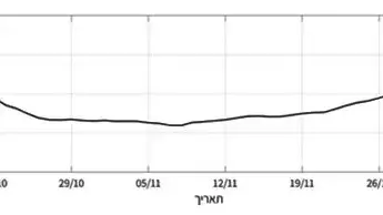 גרף מאומתים יומי, בממוצע נע על פני שבעה ימים | מקור: בסיס הנתונים של מספר הנדבקים, משרד הבריאות. עיבוד הנתונים: נעמה חלקון
גרף מאומתים יומי, בממוצע נע על פני שבעה ימים | מקור: בסיס הנתונים של מספר הנדבקים, משרד הבריאות. עיבוד הנתונים: נעמה חלקון