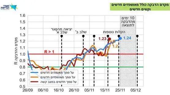 גידול מדאיג בכל המדדים. מקדם ההדבקה בחישוב על פי שלושה מדדים שונים, נכון ל-6.12 | מקור: דו"ח "תמונת מצב יומית COVID-19", ערוץ הטלגרם של משרד הבריאות
גידול מדאיג בכל המדדים. מקדם ההדבקה בחישוב על פי שלושה מדדים שונים, נכון ל-6.12 | מקור: דו"ח "תמונת מצב יומית COVID-19", ערוץ הטלגרם של משרד הבריאות