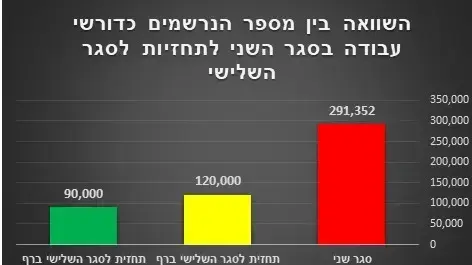 תחזית שירות התעסוקה