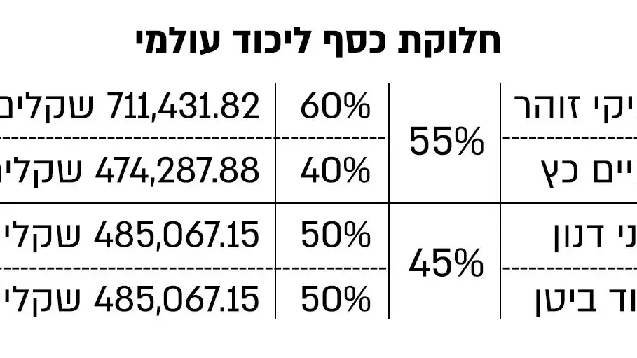 חלוקת כספים - ליכוד עולמי חלוקת כספים - ליכוד עולמי