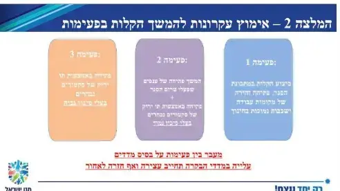 מתווה היציאה מהסגר שהוצג על- ידי משרד הבריאות בישיבת הממשלה מתווה היציאה מהסגר שהוצג על- ידי משרד הבריאות בישיבת הממשלה