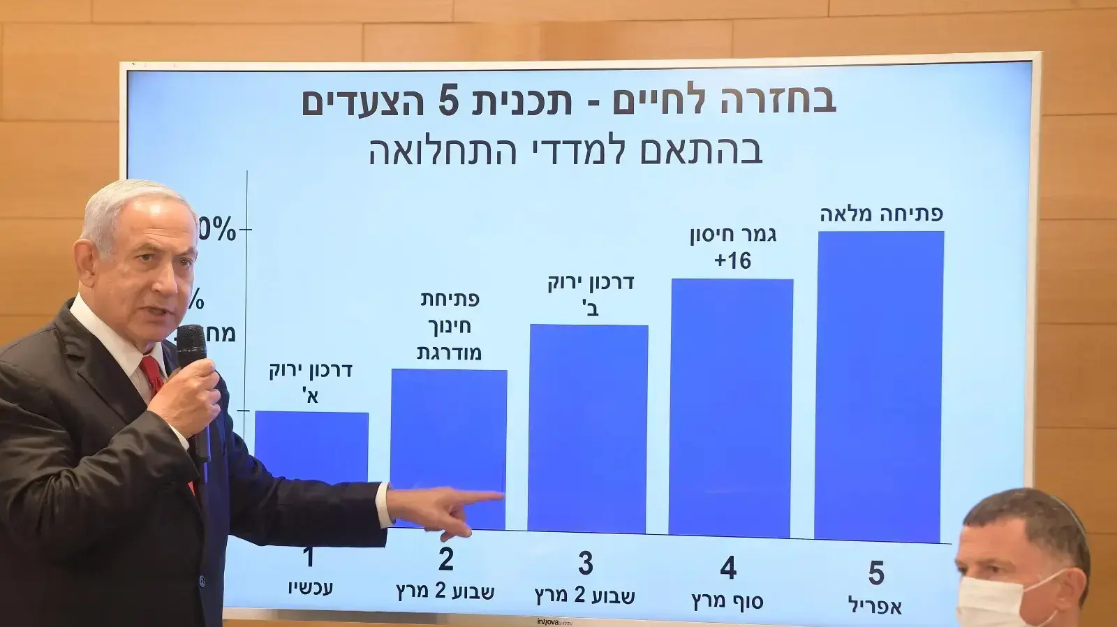 ראש הממשלה, בנימין נתניהו בתדרוך לקראת חג הפורים 24 בפברואר 2021 ראש הממשלה, בנימין נתניהו בתדרוך לקראת חג הפורים 24 בפברואר 2021