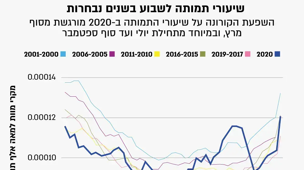 שיעורי תמותה לשבוע בשנים נבחרות שיעורי תמותה לשבוע בשנים נבחרות