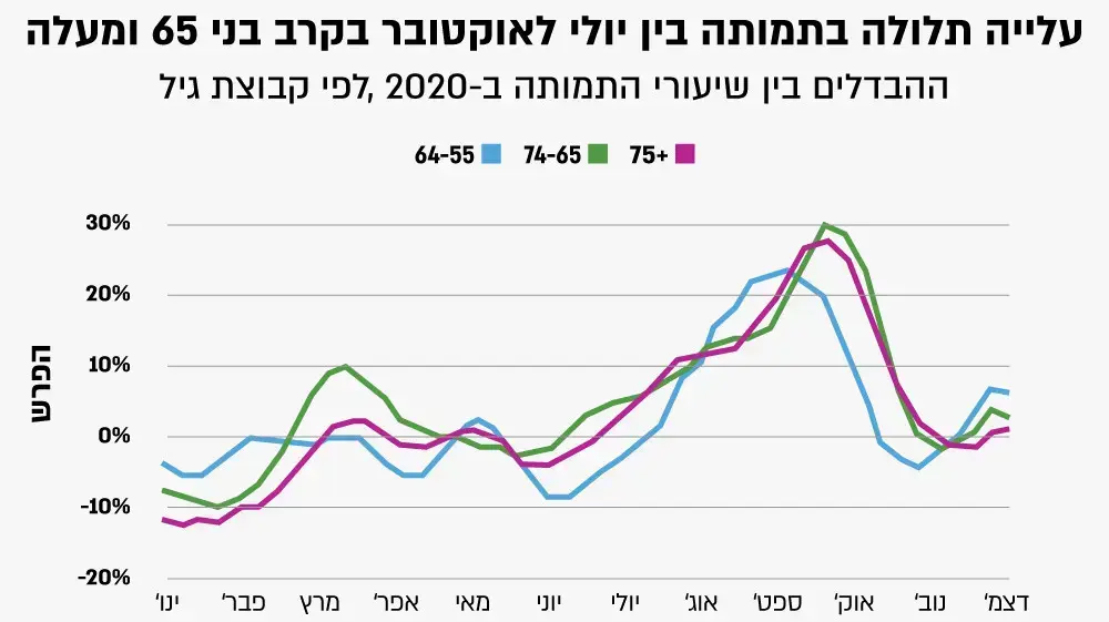 עלייה תלולה בתמותה בין יולי לאוקטובר בקרב בני 65 ומעלה עלייה תלולה בתמותה בין יולי לאוקטובר בקרב בני 65 ומעלה