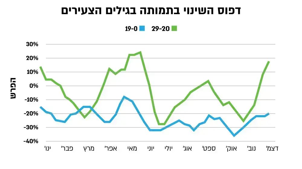 דפוס השינוי בתמותה בגילים הצעירים דפוס השינוי בתמותה בגילים הצעירים