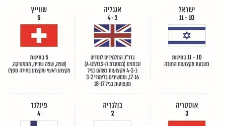 מספר בחינות הבגרות במדינות ה-OECD מספר בחינות הבגרות במדינות ה-OECD
