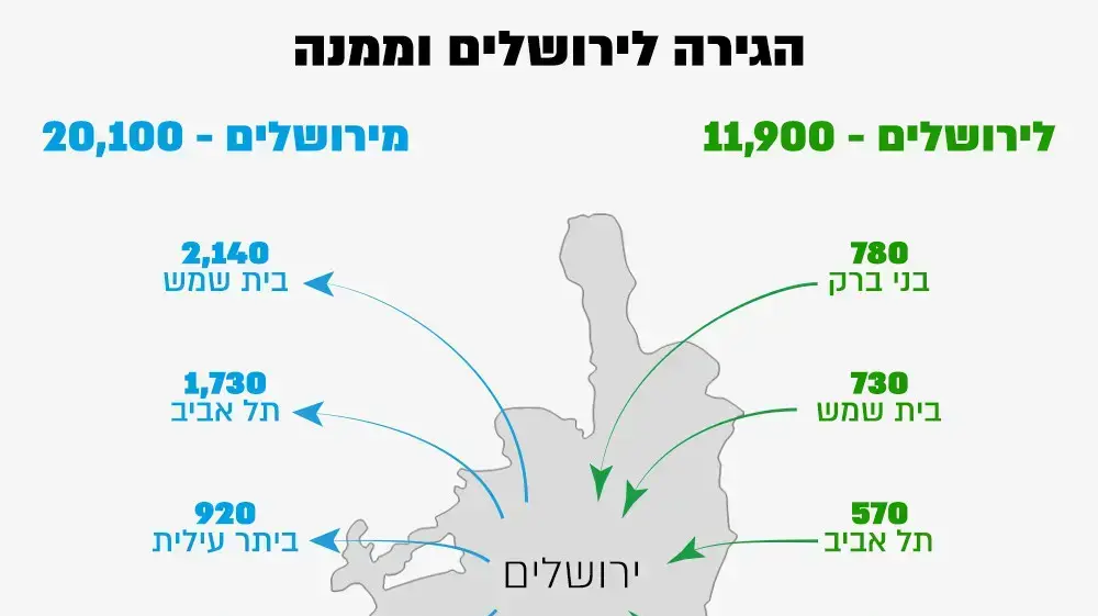 הגירה לירושלים וממנה הגירה לירושלים וממנה