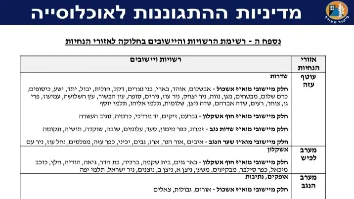 רשימת היישובים המרוחקים 40 ק"מ מרצועת עזה רשימת היישובים המרוחקים 40 ק"מ מרצועת עזה