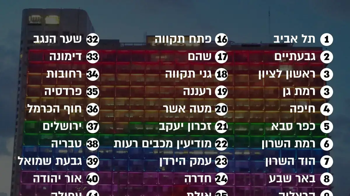 מדד הגאווה של הרשויות המקומיות 2021 של האגודה למען הלהט"ב מדד הגאווה של הרשויות המקומיות 2021 של האגודה למען הלהט"ב
