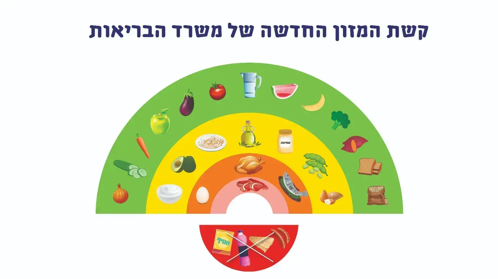 קשת המזון קשת המזון