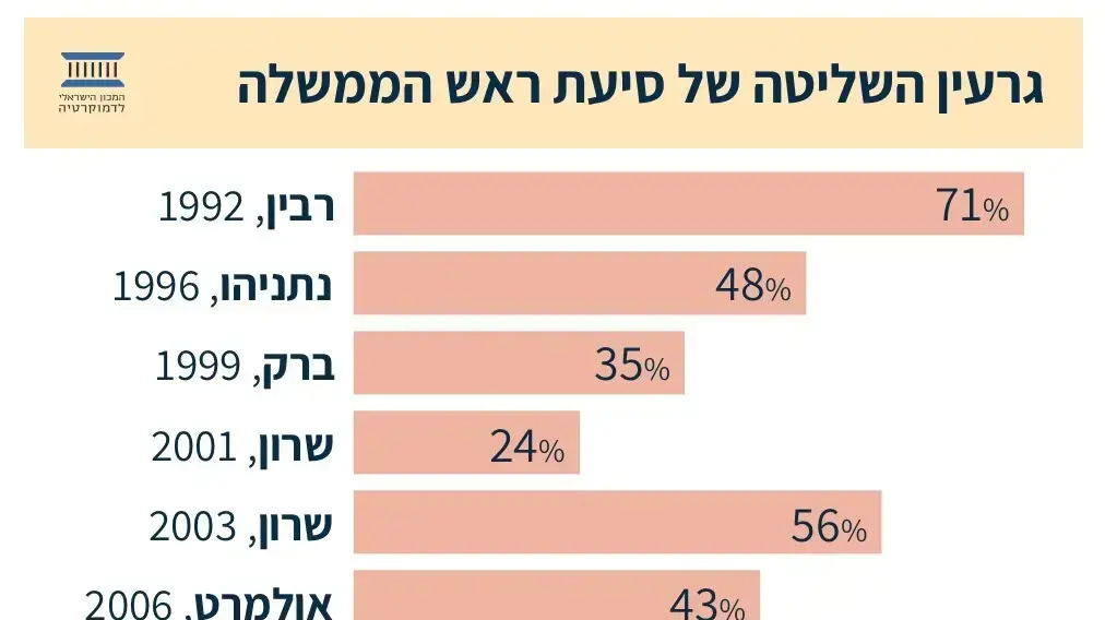 נתוני המכון הישראלי לדמוקרטיה, ממשלת בנט-לפיד, 9 יוני 2021 נתוני המכון הישראלי לדמוקרטיה, ממשלת בנט-לפיד, 9 יוני 2021