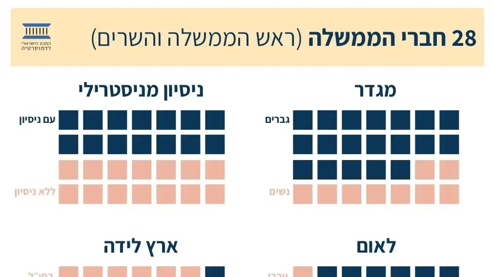 נתוני המכון הישראלי לדמוקרטיה, ממשלת בנט-לפיד, 9 יוני 2021 נתוני המכון הישראלי לדמוקרטיה, ממשלת בנט-לפיד, 9 יוני 2021