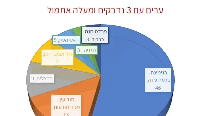 ערים עם 3 נדבקים ומעלה ערים עם 3 נדבקים ומעלה