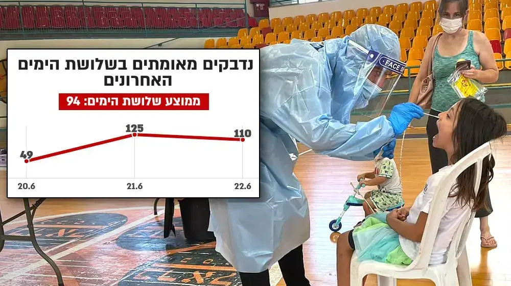 בדיקות קורונה בבנימינה נוכח העלייה במספר המאומתים, 22 ביוני 2021