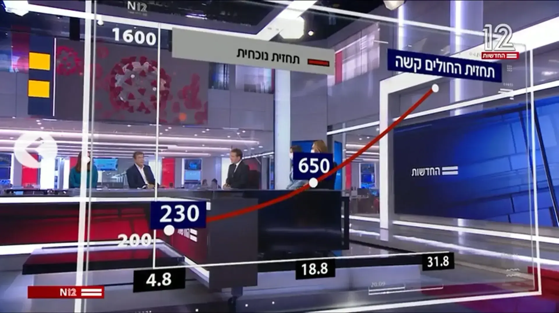 מהדורת חדשות 12, גבי ברבש, איילת שקד - 4.8.2021 מהדורת חדשות 12, גבי ברבש, איילת שקד - 4.8.2021