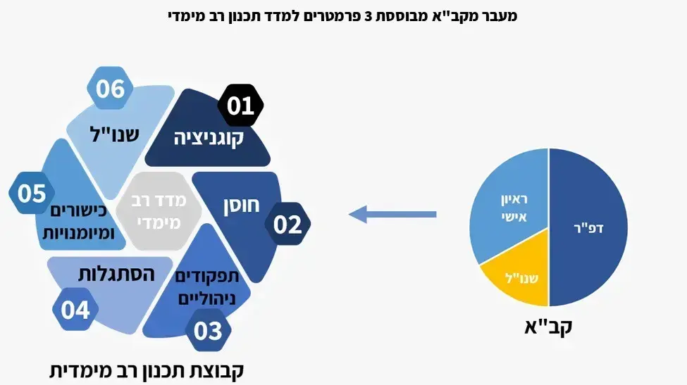 הליכי גיוס לצה"ל הליכי גיוס לצה"ל