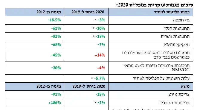 מפלס סיכום מגמות עיקריות מפלס סיכום מגמות עיקריות