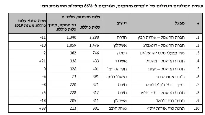 עשרת המזהמים עשרת המזהמים