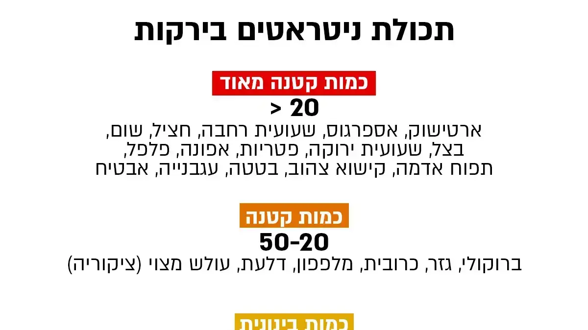 כמות ניטראטים בירקות ירוקים כמות ניטראטים בירקות ירוקים
