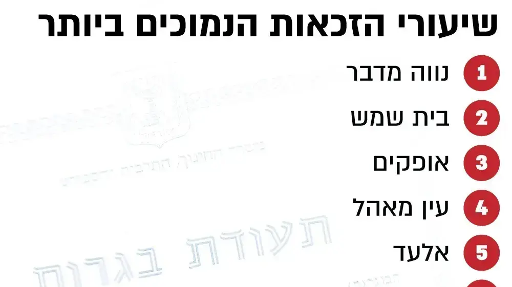 שיעור הזכאות הנמוכים ביותר שיעור הזכאות הנמוכים ביותר