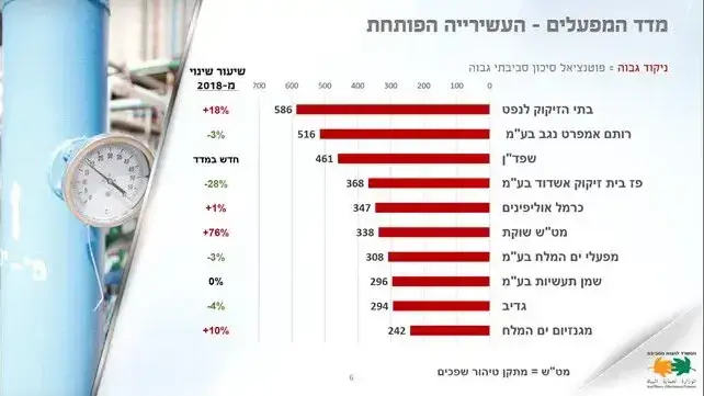 עשרת המפעלים המזהמים עשרת המפעלים המזהמים