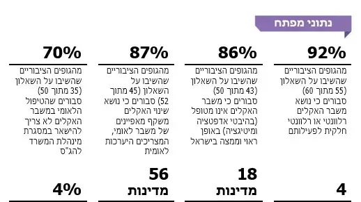 נתונים לדוח האקלים נתונים לדוח האקלים