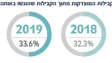 אחוז הקבילות המוצדקות אחוז הקבילות המוצדקות