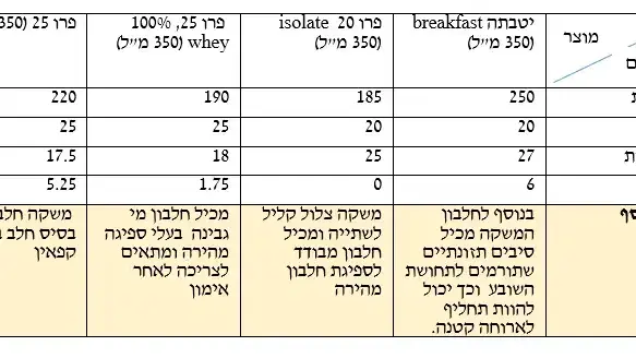 יטבתה חלבון יטבתה חלבון