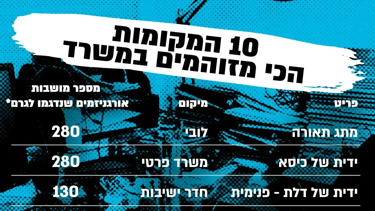 טבלת 10 המקומות הכי מזוהמים במקום העבודה על פי בדיקת של מעבדת Bio Lab טבלת 10 המקומות הכי מזוהמים במקום העבודה על פי בדיקת של מעבדת Bio Lab