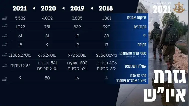סיכום אירועים בגזרת איו"ש סיכום אירועים בגזרת איו"ש