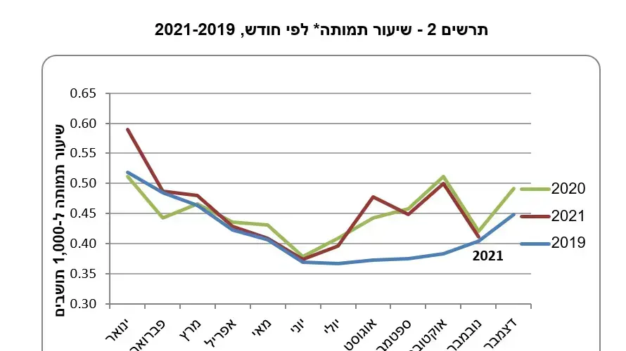 שיעורי תמותה בישראל שיעורי תמותה בישראל