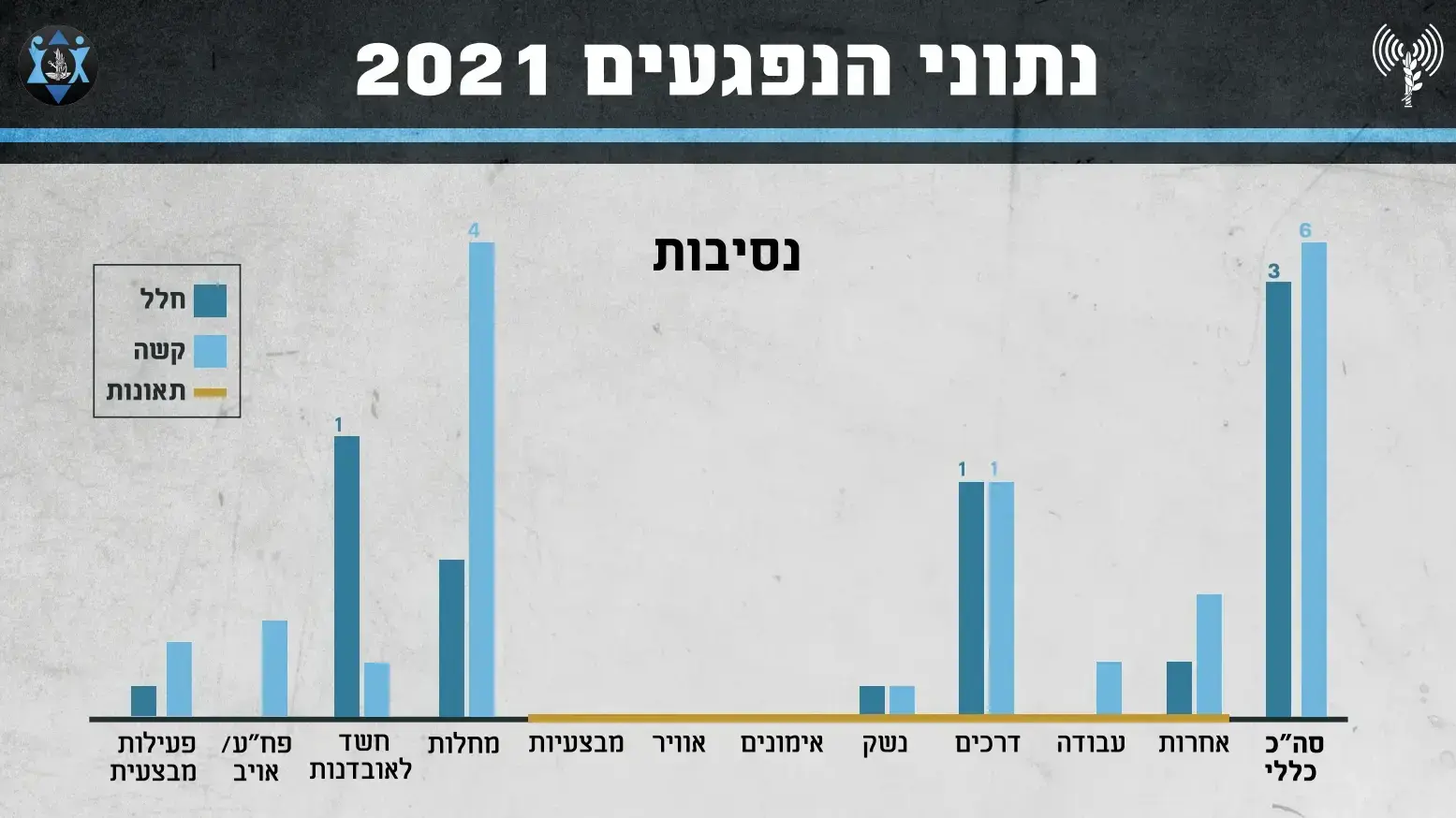 נתוני נפגעים לשנת 2021 בצה"ל נתוני נפגעים לשנת 2021 בצה"ל