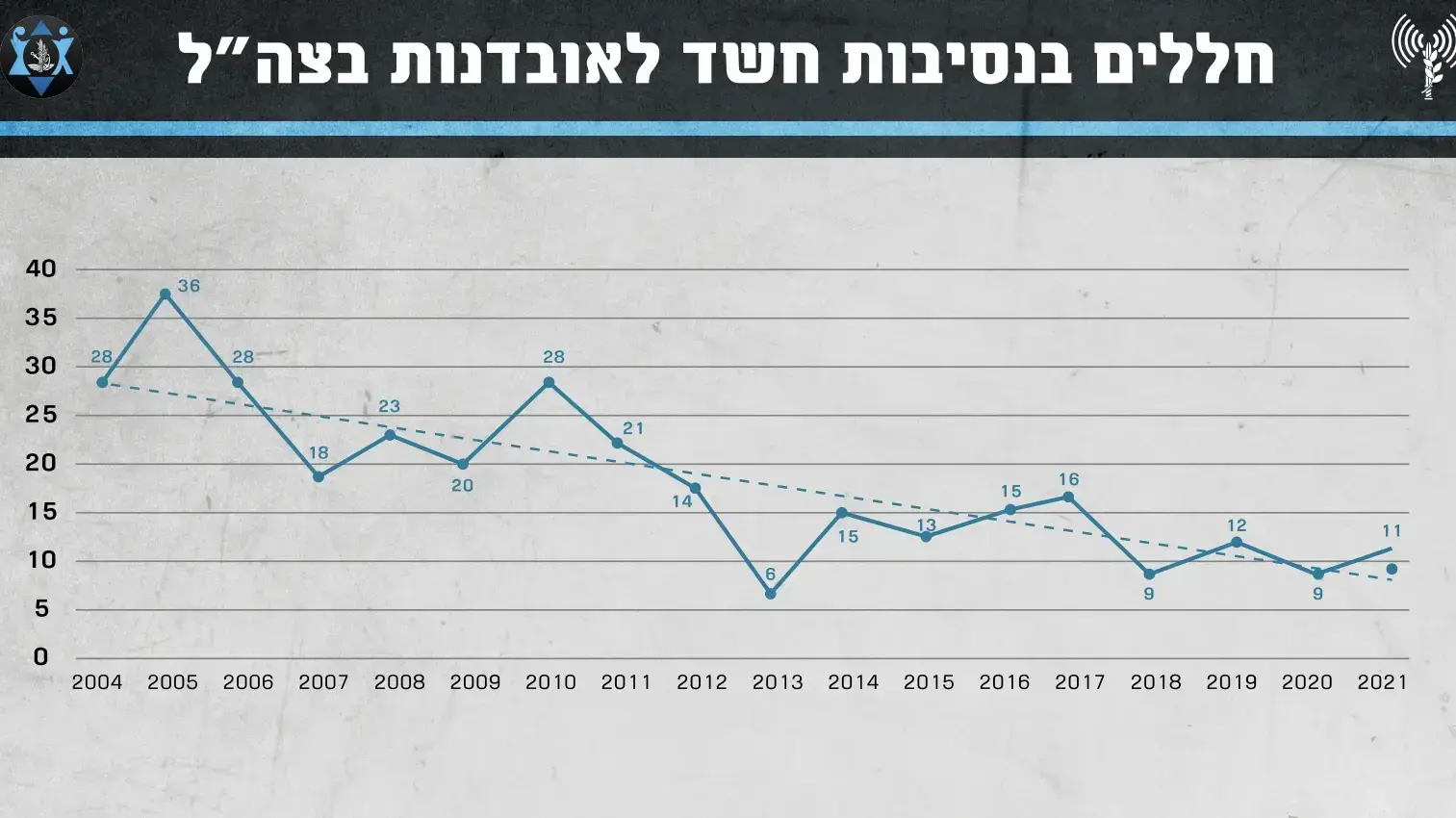 אינפו - חללים בנסיבות חשד לאובדנות בצה"ל אינפו - חללים בנסיבות חשד לאובדנות בצה"ל