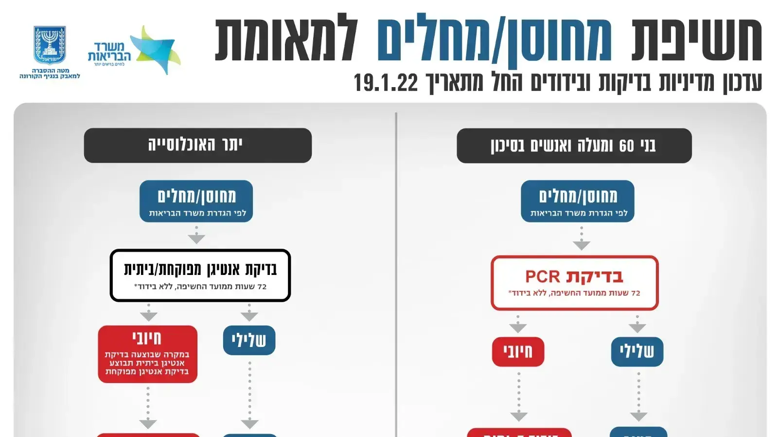 תרשים מעודכן של מדיניות הבדיקות והבידודים תרשים מעודכן של מדיניות הבדיקות והבידודים