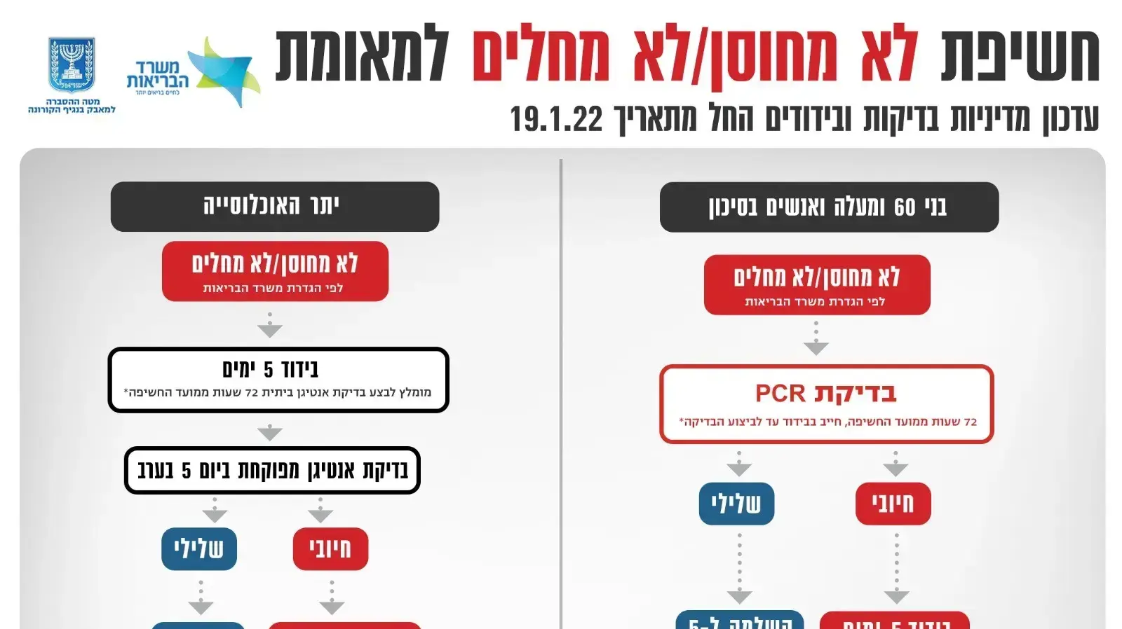 תרשים מעודכן של מדיניות הבדיקות והבידודים תרשים מעודכן של מדיניות הבדיקות והבידודים