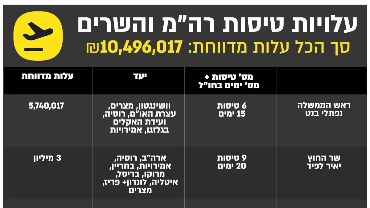 טבלת טיסות רה"מ והשרים טבלת טיסות רה"מ והשרים