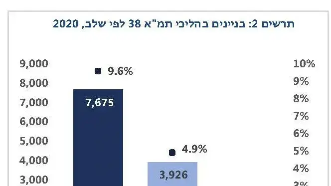 בניינים בתהליכי תמ"א 38 לפי שלב בניינים בתהליכי תמ"א 38 לפי שלב