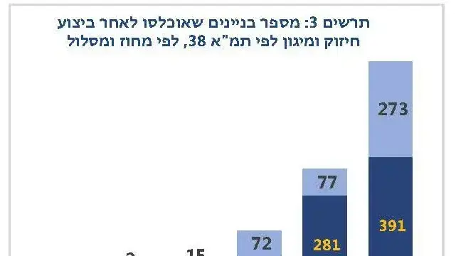 חיזוק מבנים לפי תמ"א 38 חיזוק מבנים לפי תמ"א 38