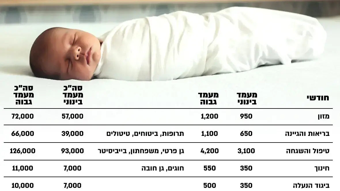 כמה עולה לגדל ילד עד גן חובה? כמה עולה לגדל ילד עד גן חובה?