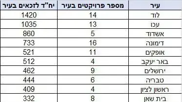 היישובים ומספר יח"ד בהם תתקיים הגרלת מחיר למשתכן ב-20.3.22 היישובים ומספר יח"ד בהם תתקיים הגרלת מחיר למשתכן ב-20.3.22